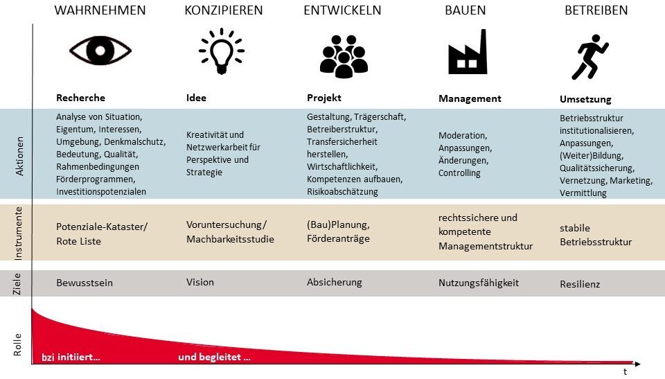Unterstützungsmöglichkeiten des bzi gemäß den Projektentwicklungsphasen. | © bzi, Karten Feucht